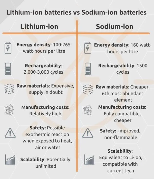 Lithium ion batteries vs Sodium ion batteries